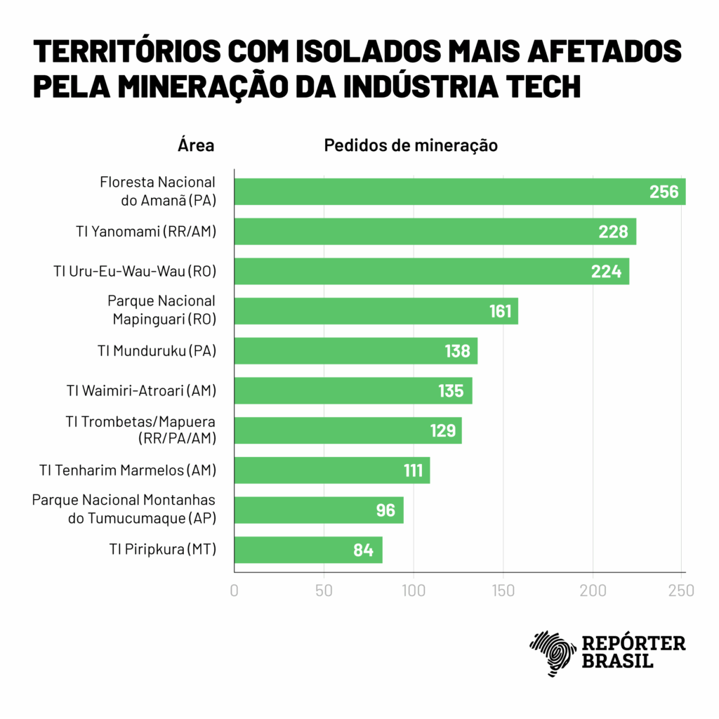 tabela mostra principais terras indígenas com isolados afetadas pelos pedidos de minerais esenciais à indústria da tecnologia na Amazônia