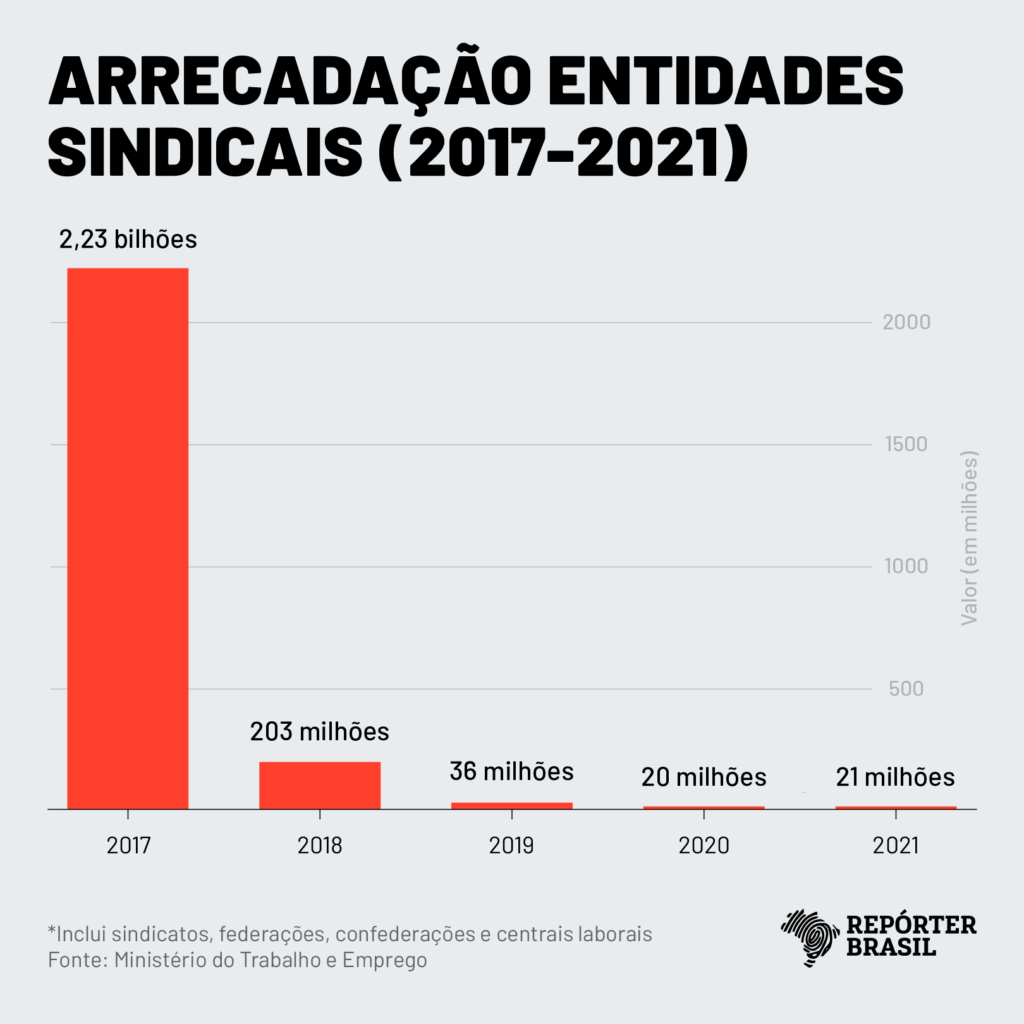 Arrecadação entidades sindicais entre 2017 e 2021. Inclui sindicatos, federações, confederações e centrais laborais
Fonte: Ministério do Trabalho e Emprego
(Gráfico: Rodrigo Bento/Repórter Brasil)