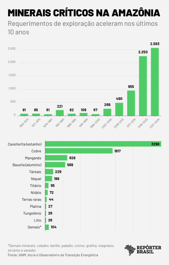 Minerais críticos na Amazônia