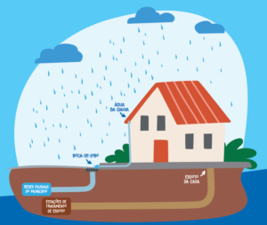 DAE Jundiaí alerta: ligações irregulares de água da chuva podem causar extravasamentos de esgoto
